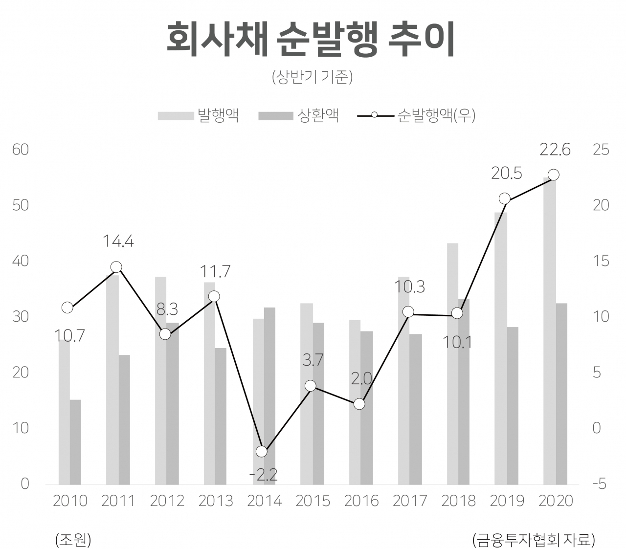 회사채 ‘코로나 역설’…상반기 순발행 규모 11년래 최대