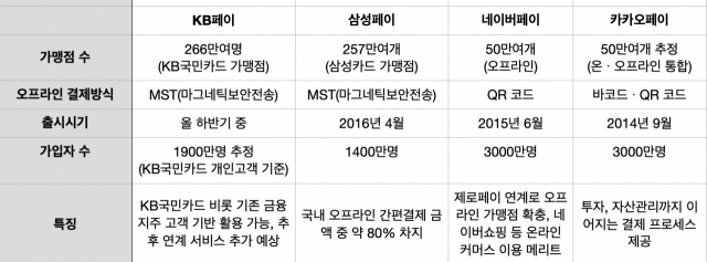 [단독] KB페이 9월 론칭…카카오-네이버 ‘비켜’