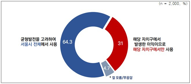 〈개발사업에서 발생한 공공기여금 어떻게 사용해야 하나〉