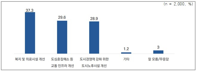 〈공공기여금을 서울시 전역에서 사용할 수 있다면 우선적으로 사용되어야 하는 분야는〉