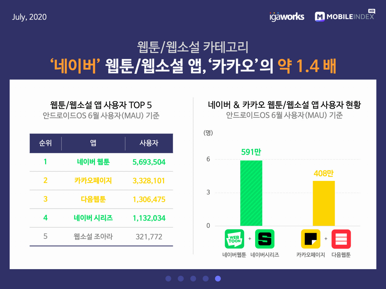 지도·웹툰은 네이버가 우세…카카오는 금융·결제 선점