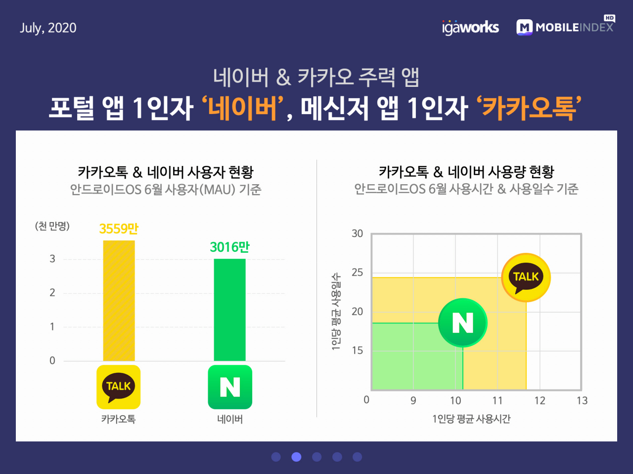 지도·웹툰은 네이버가 우세…카카오는 금융·결제 선점