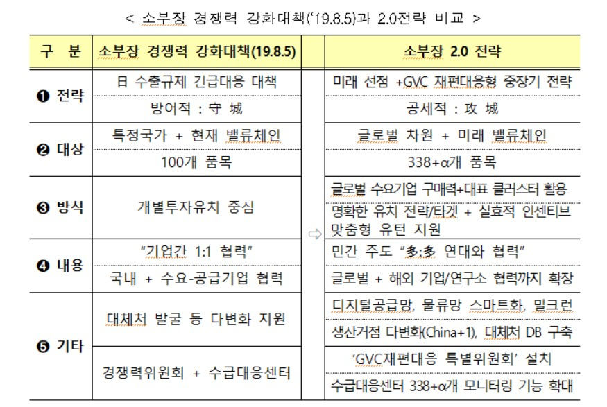〈자료: 산업통상자원부〉