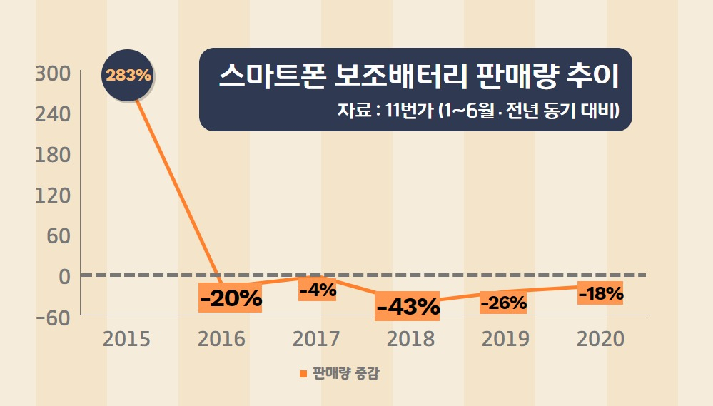 “이젠 애물단지 됐어요”…휴대폰 보조배터리의 비애 [IT선빵!]