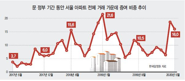 [itM]공급 핵심 빠지고, 늘어난 다주택 보유세...자산가 ‘증여’ 늘어날 듯