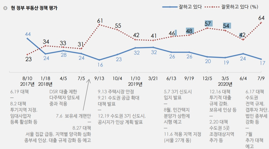현 정부 부동산 정책 평가 [자료제공=한국갤럽]
