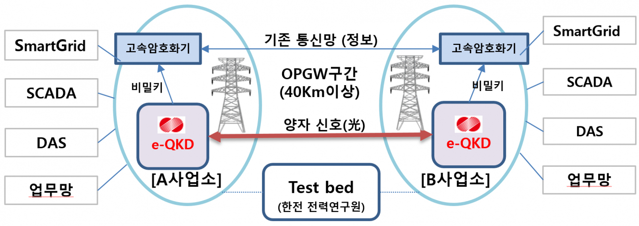 양자암호통신기술 테스트베드 구축 개념도.[한전 전력연구원 제공]