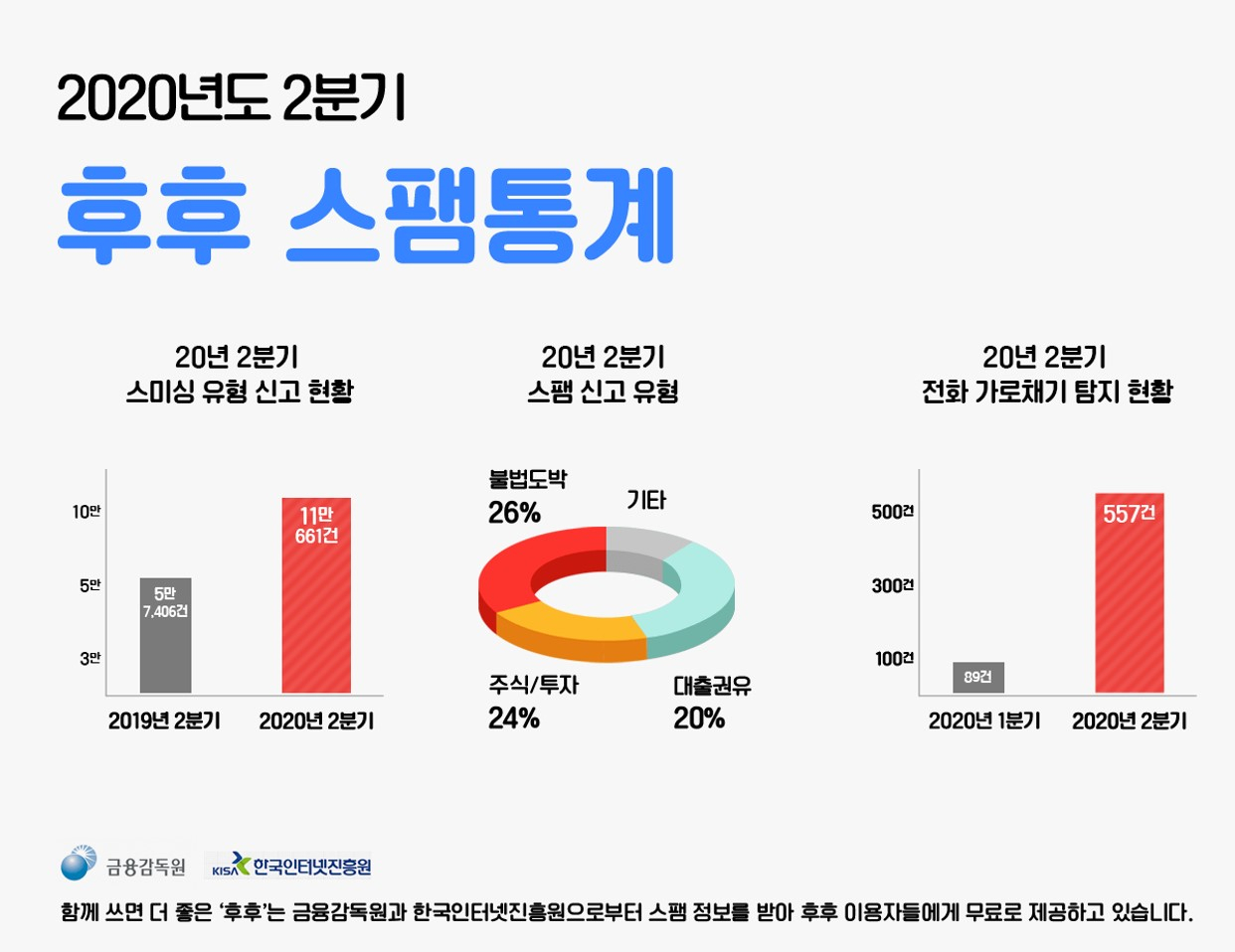 KT 후후앤컴퍼니가 2020년 2분기 후후 이용자 스팸 신고 건수 통계를 12일 발표했다. [후후앤컴퍼니 제공]