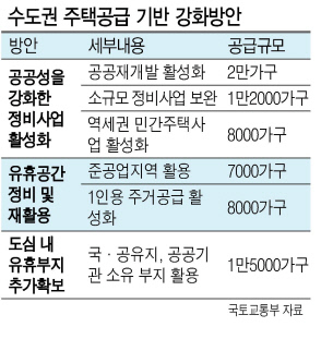지난 5월 6일 발표된 수도권 주택공급 기반 강화방안 [국토교통부]