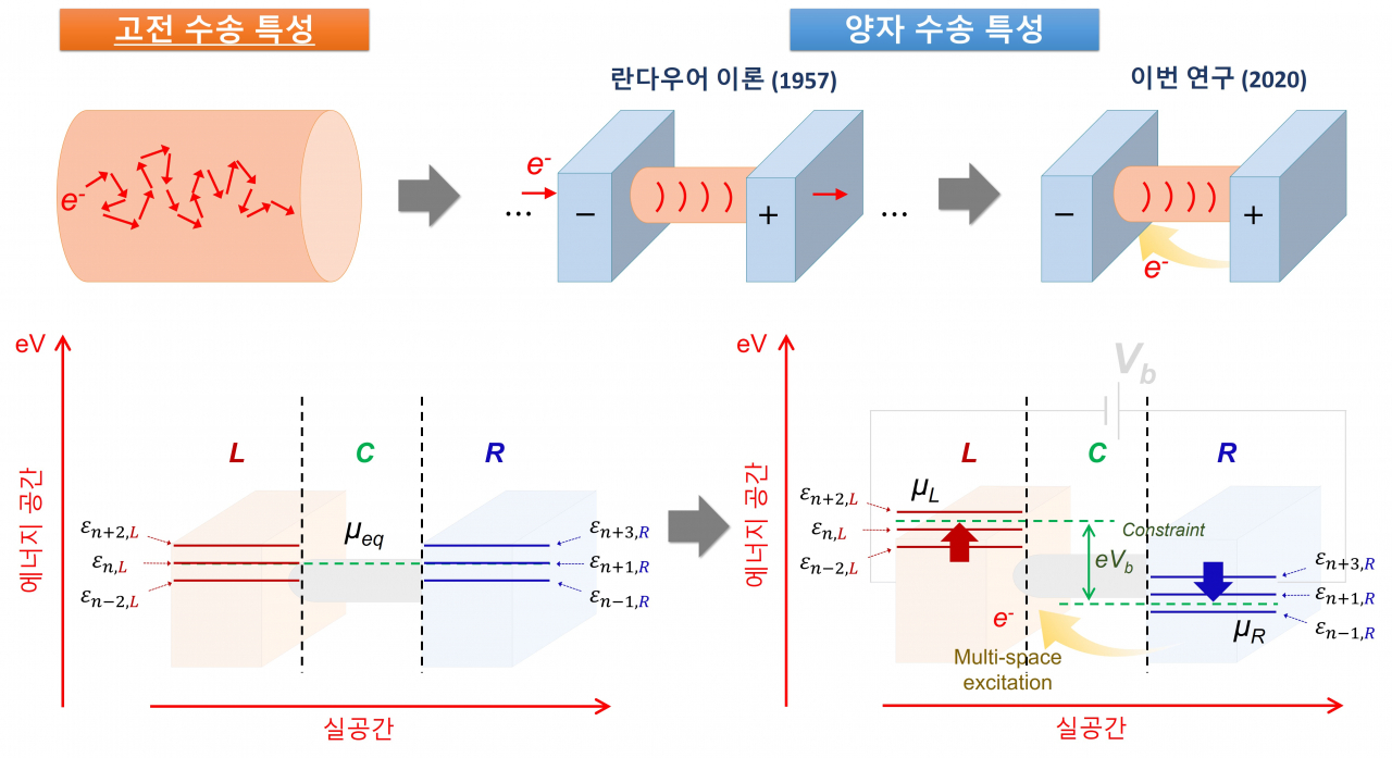 미세소자에서의 전력수송에 대한 새로운 양자역학적 개념 제시.[KAIST 제공]