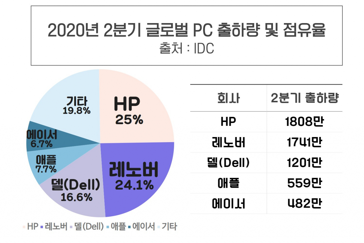 “한국 게이밍PC 1위는 삼성·LG 아닌 우리!