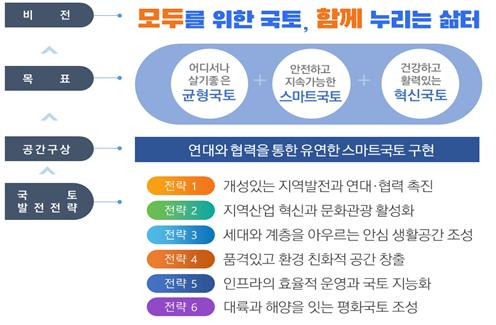 제5차 국토종합계획(2020-2040) 주요내용 [국토교통부]