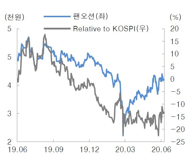 팬오션 주가 추이.[신영증권 제공]