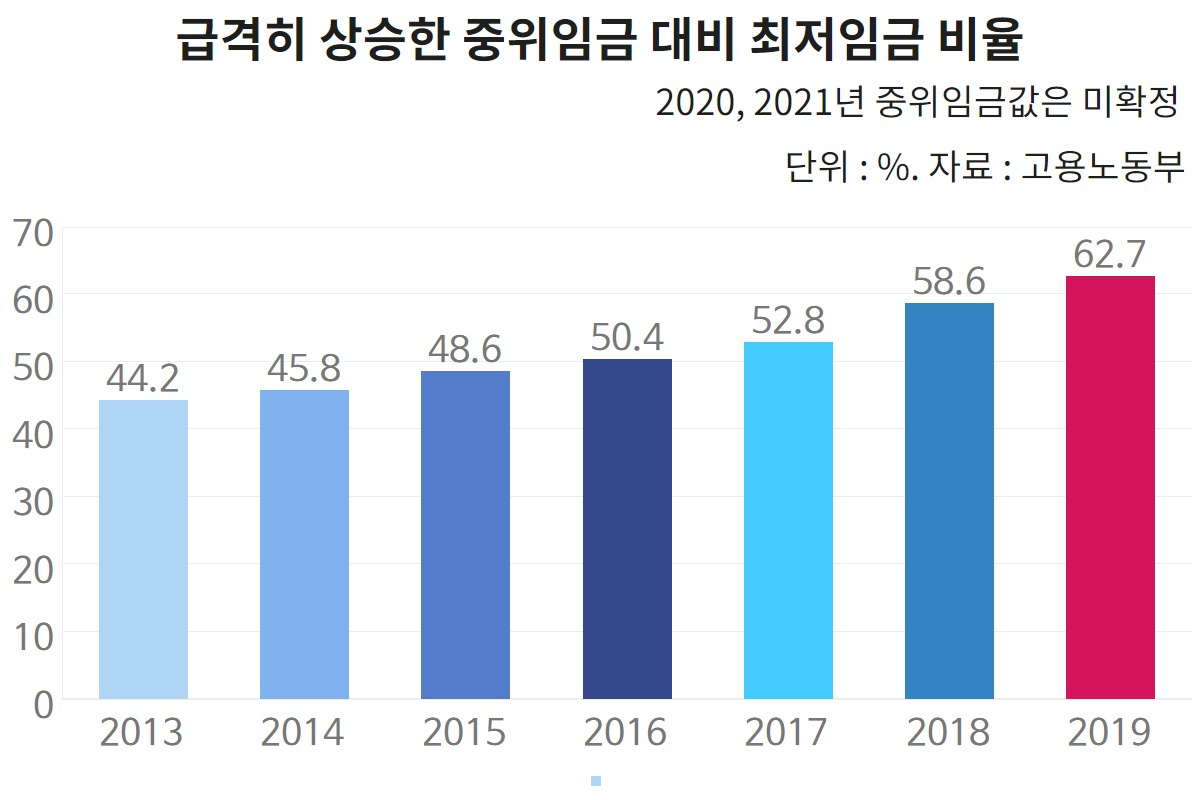 세계 최고 수준까지 오른 최저임금…