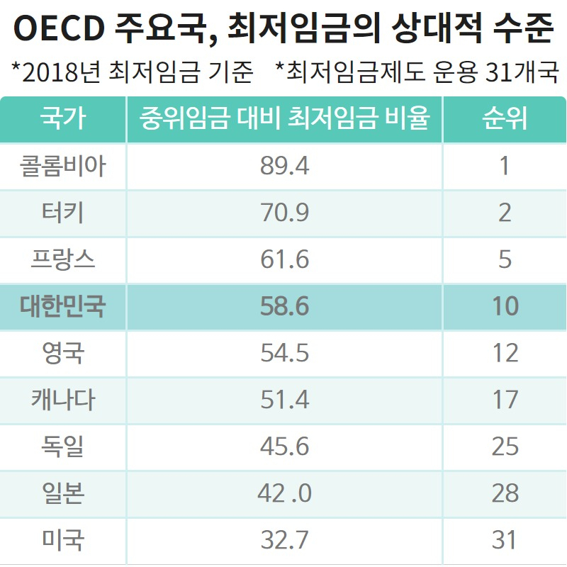 세계 최고 수준까지 오른 최저임금…