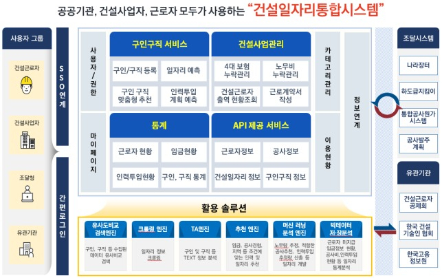 조달청의 ‘건설 일자리지킴이’ 시스템 개요