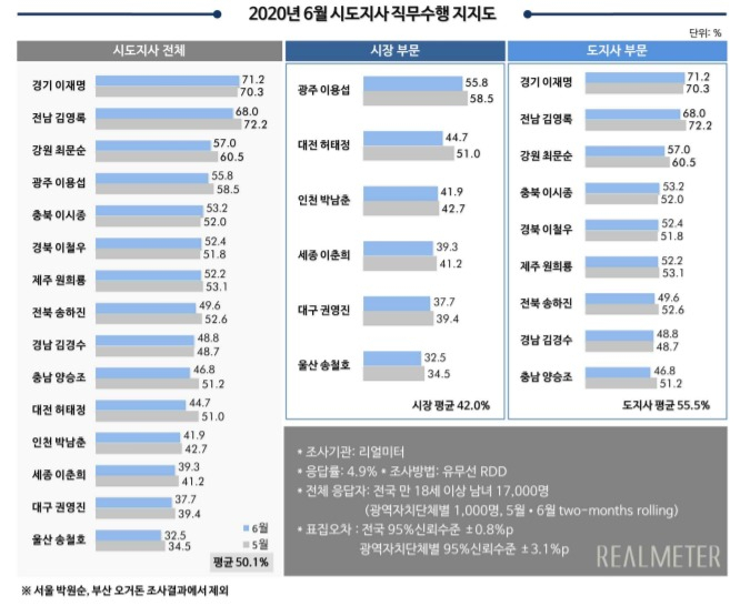 2020년 6월 시도지사 직무수행 지지도 여론조사. [자료제공=리얼미터]