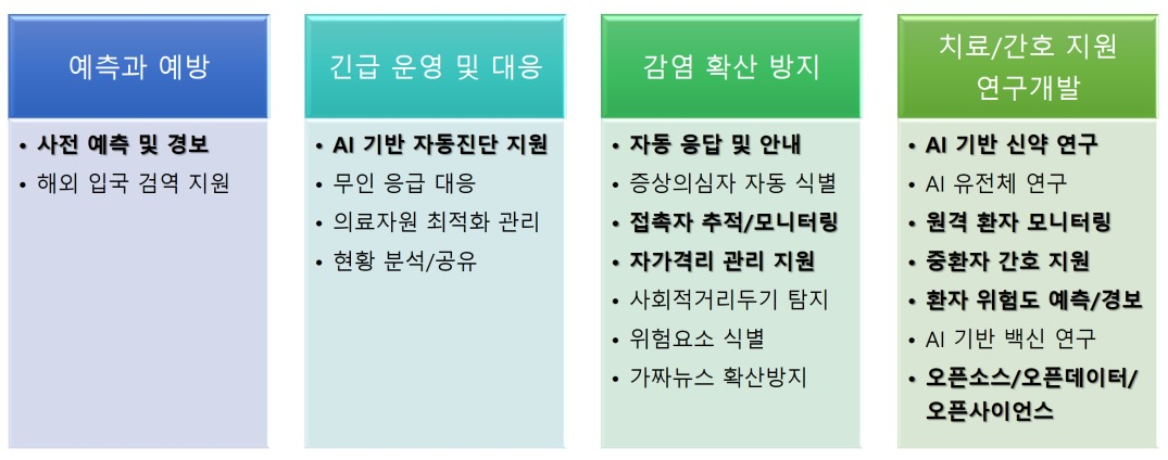 감염병 재난 단계별 AI 응용 활용 개념도.[ETRI 제공]
