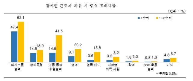 장애인 근로자 채용시 중요 고려사항