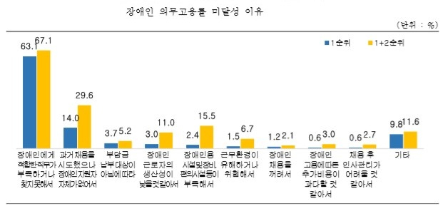 장애인 의무 고용률 미달성 이유