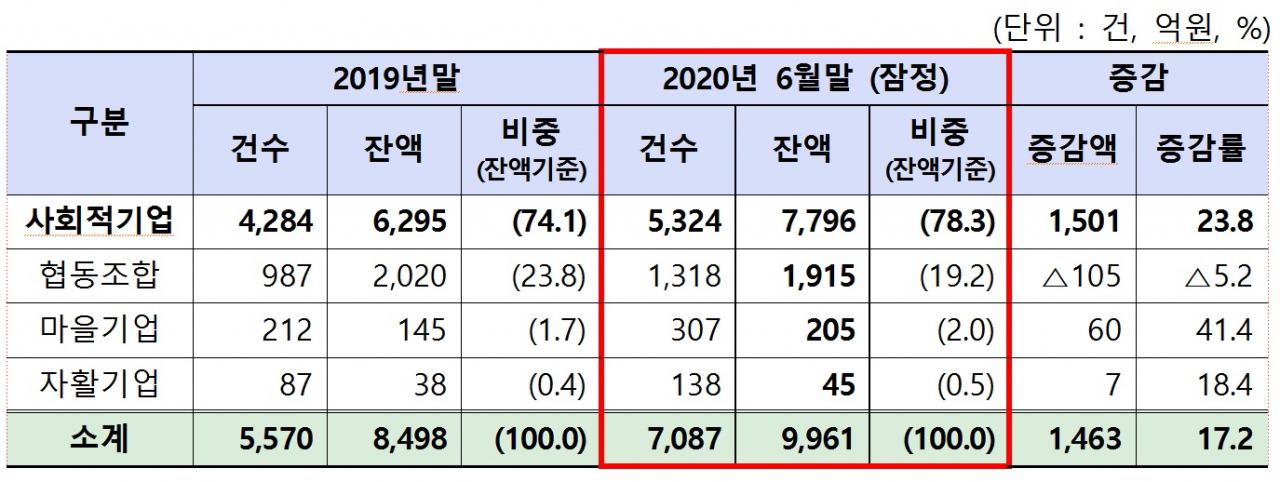 [사진=사회적경제기업에 대한 은행권 대출]