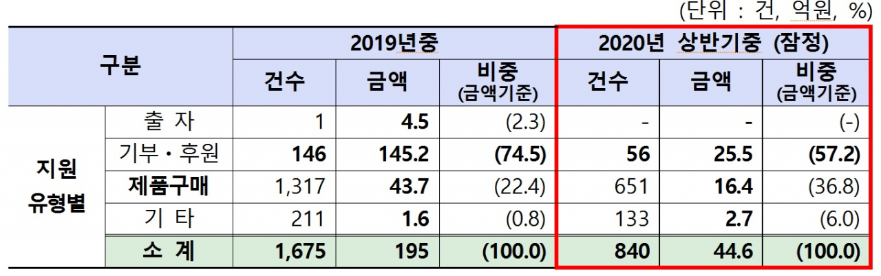 [사진=사회적경제기업에 대한 은행권의 대출 외 지원]