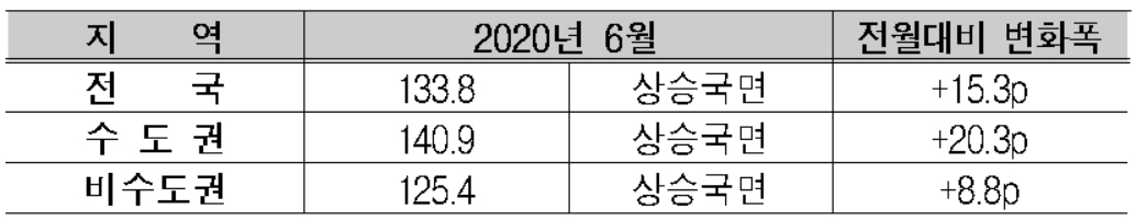 주택매매시장 소비심리지수 [국토연구원 제공]