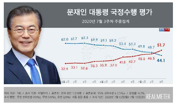 文국정지지도 긍정 44.1%<부정 51.2%…5개월 만에 ‘데드 크로스’