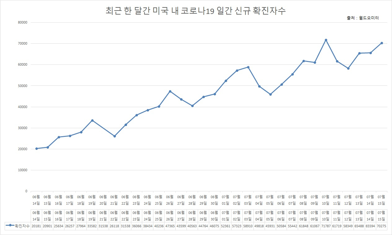 최근 한 달간 미국 내 코로나19 일간 신규 확진자수 [월드오미터]