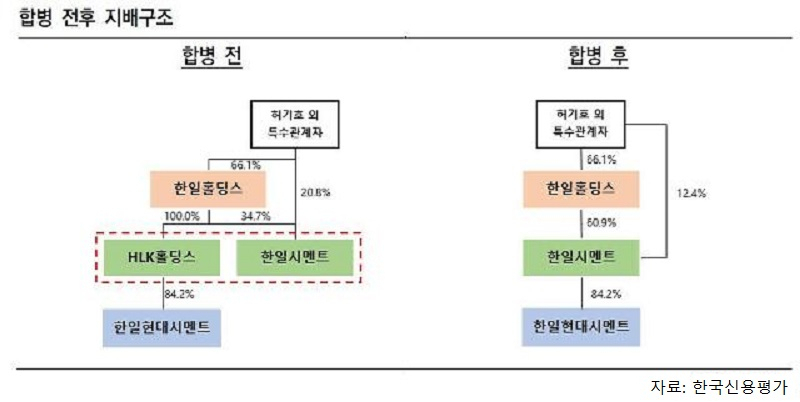 한일시멘트와 HLK홀딩스의 합병전 후 지배구조 변화도. 허기호 회장의 지배력 강화와 지배구조 단순화가 눈에 띈다.