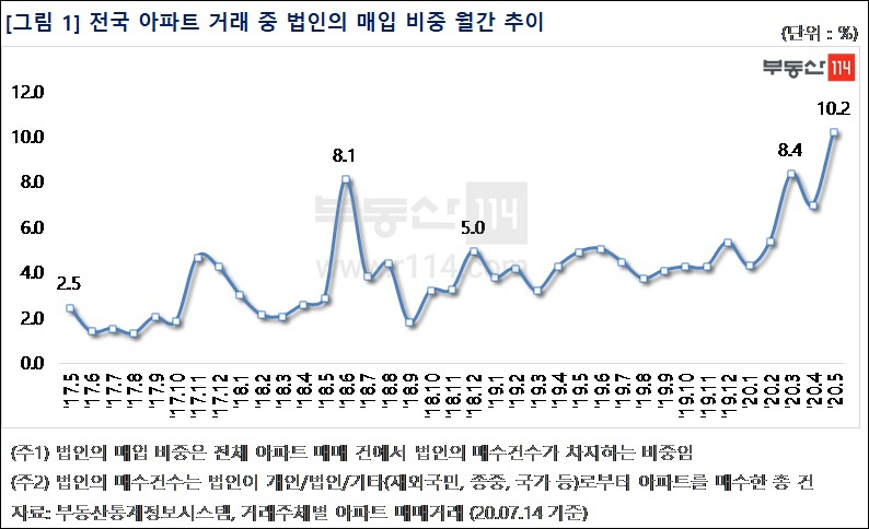 [부동산114 제공]