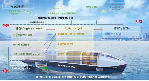 해양수산부가 추진 중인 자율운항선박 기술개발 개념도. 2025년까지 총 1600억원(국비 1196억원)을 투입해 지능형 항해시스템 등을 포함한 기술개발에 나설 계획이다. [해양수산부 제공]