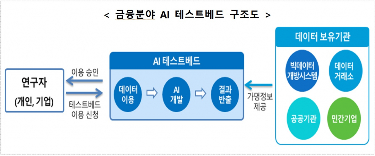 [이미지=금융분야 AI 테스트베드 구조도. AI 금융서비스를 사전에 테스트하고 검증할 수 있는 환경을 지원한다.]