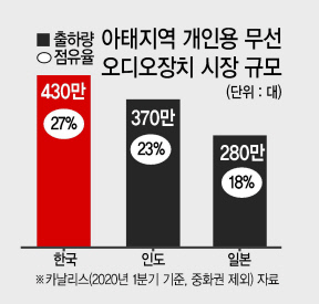 무선이어폰 韓시장 급성장...인도·일본 시장도 제쳤다![IT선빵!]