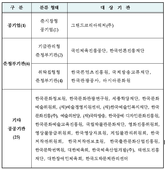 문체부 소속 공공기관
