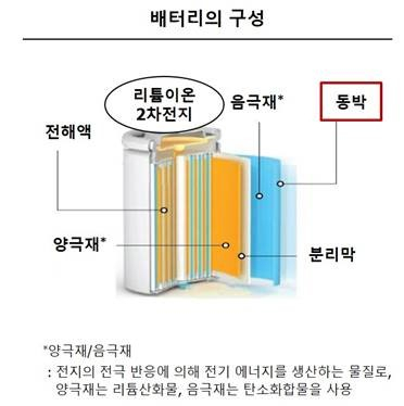 전기차 배터리 구성 단면도 [㈜SK 제공]
