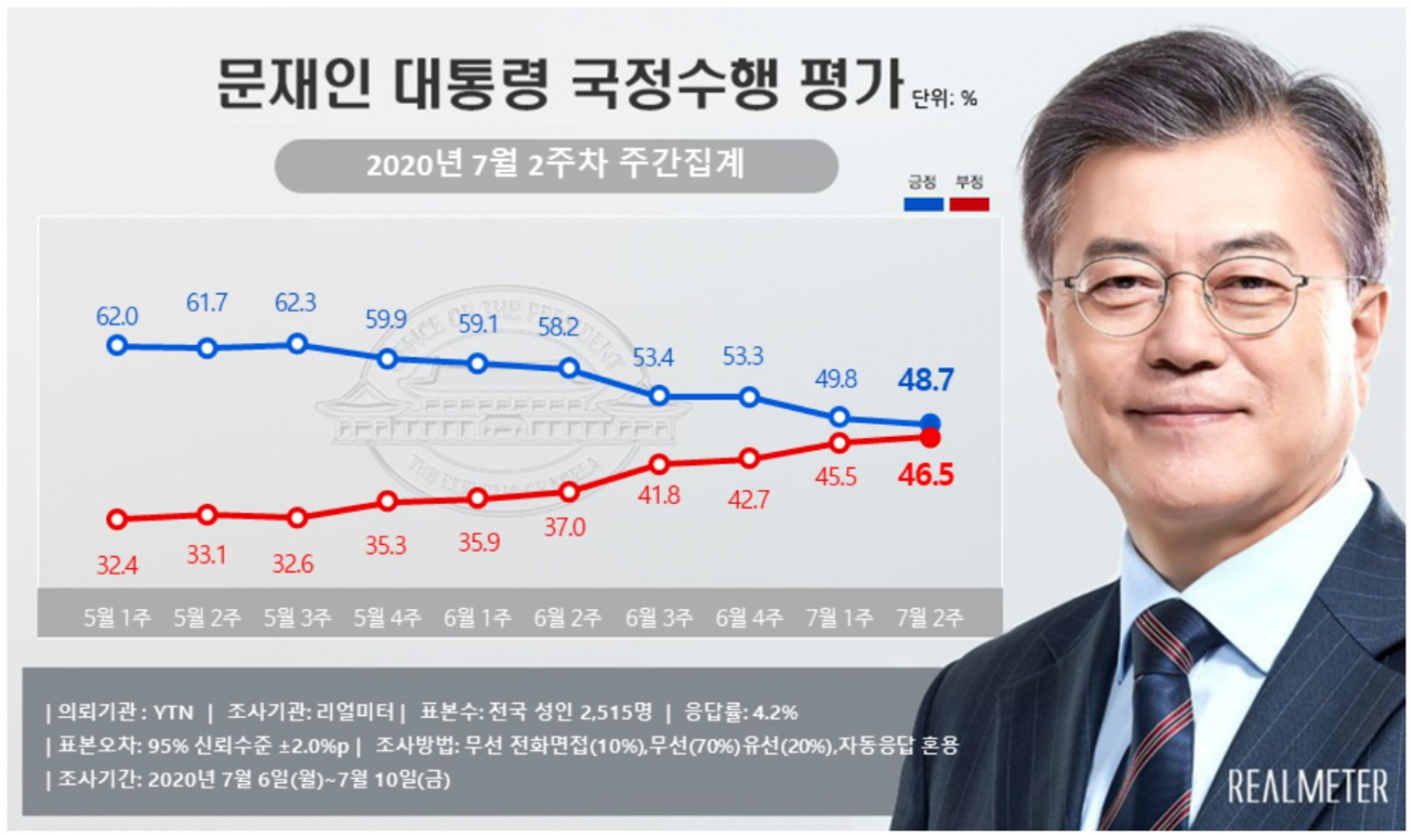 남북 꼬이고 부동산·박원순에 ‘충격’, 브레이크 없는 文지지율 ‘내리막’