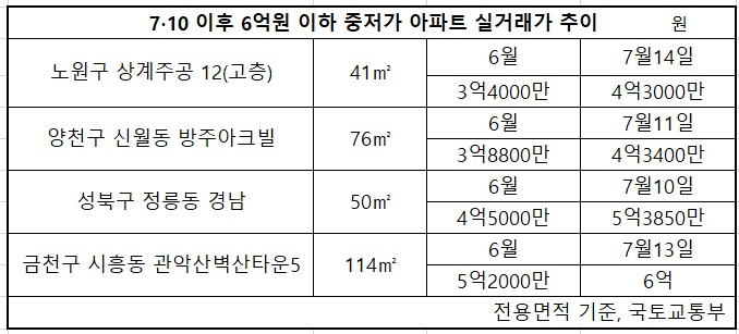 한달 새 두번 대책, 강남 아파트도 놓치고 6억원 이하 아파트도 ‘신고가’　