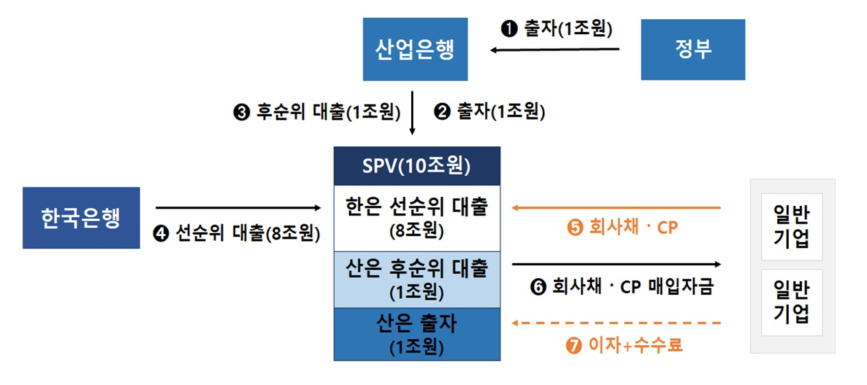 [이미지=SPV 구조도]