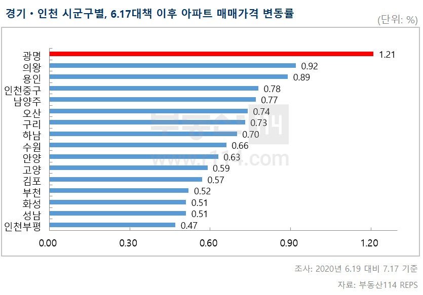 6·17 후 한달, 광명·의왕 수도권 대장 아파트도 10억원 넘어 팔려