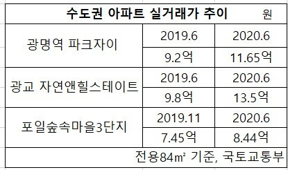 6·17 후 한달, 광명·의왕 수도권 대장 아파트도 10억원 넘어 팔려