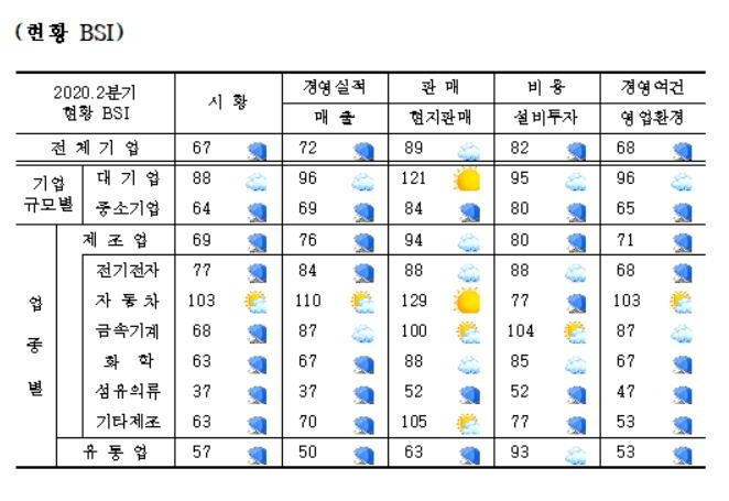 중국 진출 기업 경기실태조사 3분기 전망 기상도 [산업연구원 제공]