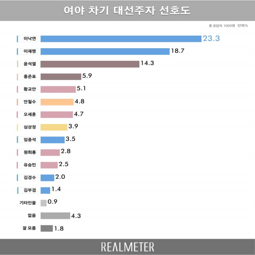 여야 차기 대선주자 선호도 [리얼미터 제공]