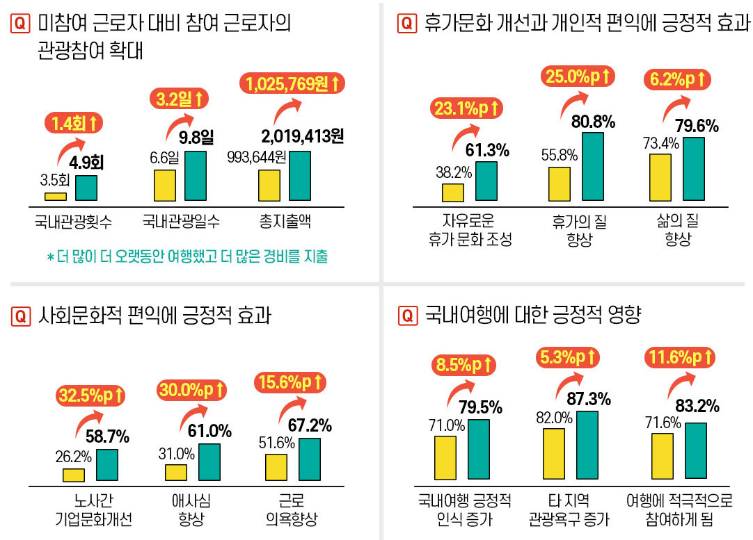 근로자 휴가지원제도 효과-사기진작, 내나라 여행에 대한 애정 상승 [미참가자와 참가자 비교]