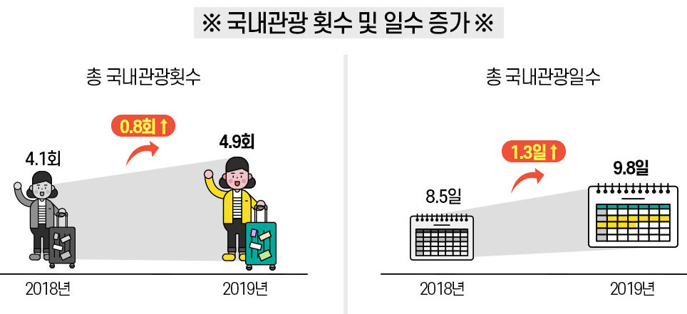 근로자 휴가지원제도의 효과-국내 관광 횟수 및 일수의 증가