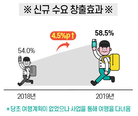 근로자휴가지원제도의 신규수요창출 효과