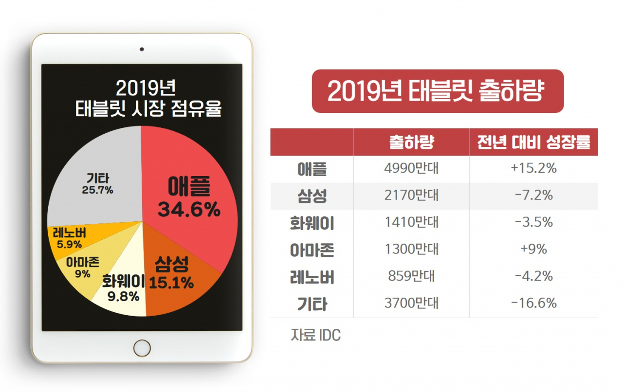 ‘미운 오리새끼’ 태블릿, 갤럭시언팩 마지막 주자 [IT선빵!]