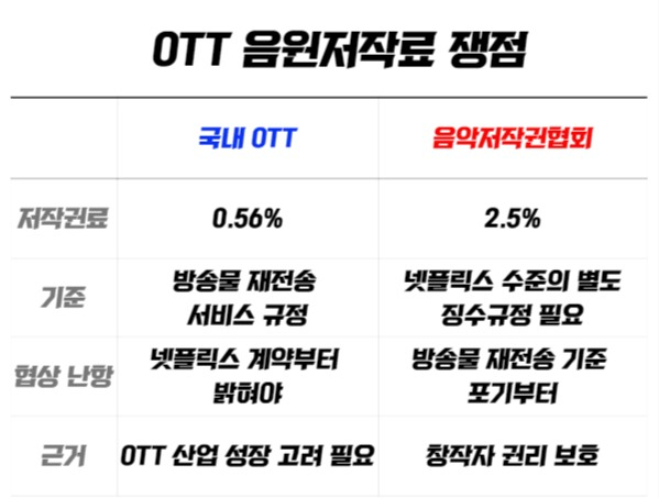 “누군가 변심?” OTT 음원료 동맹 균열 조짐![IT선빵!]