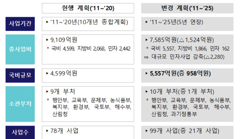 〈자료: 국무조정실·행정안전부〉