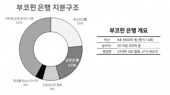 KB국민은행이 인수하기 전 인도네시아 부코핀 은행의 지분 구조.